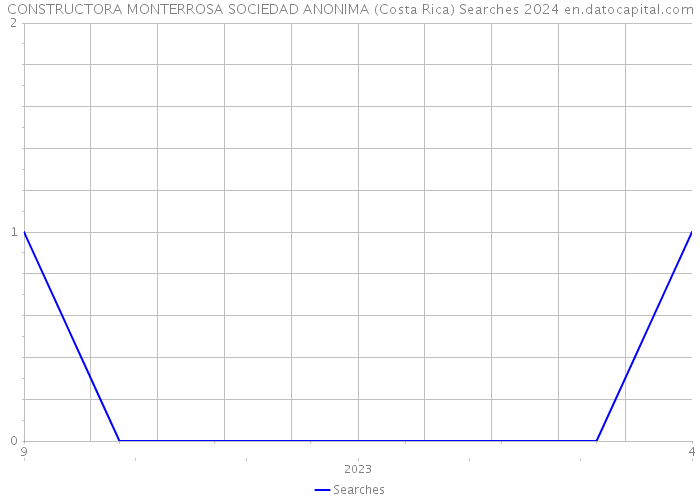 CONSTRUCTORA MONTERROSA SOCIEDAD ANONIMA (Costa Rica) Searches 2024 