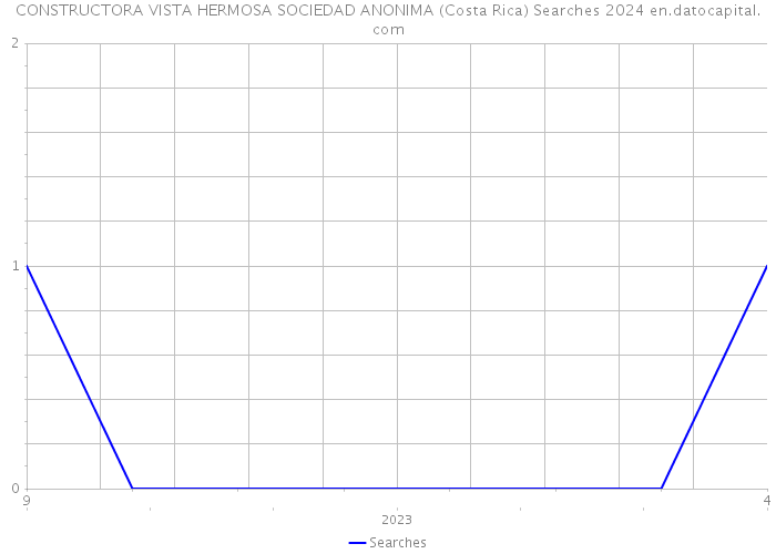 CONSTRUCTORA VISTA HERMOSA SOCIEDAD ANONIMA (Costa Rica) Searches 2024 