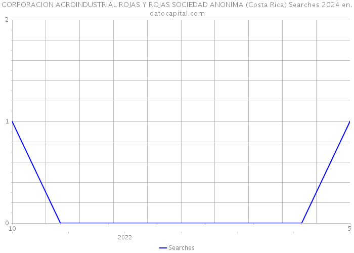 CORPORACION AGROINDUSTRIAL ROJAS Y ROJAS SOCIEDAD ANONIMA (Costa Rica) Searches 2024 