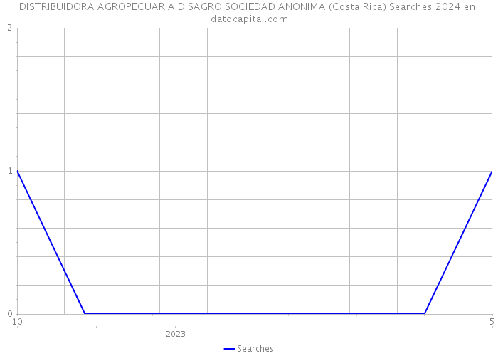 DISTRIBUIDORA AGROPECUARIA DISAGRO SOCIEDAD ANONIMA (Costa Rica) Searches 2024 