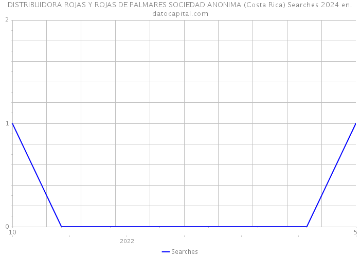 DISTRIBUIDORA ROJAS Y ROJAS DE PALMARES SOCIEDAD ANONIMA (Costa Rica) Searches 2024 