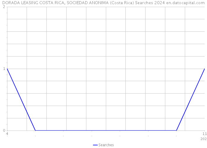 DORADA LEASING COSTA RICA, SOCIEDAD ANONIMA (Costa Rica) Searches 2024 