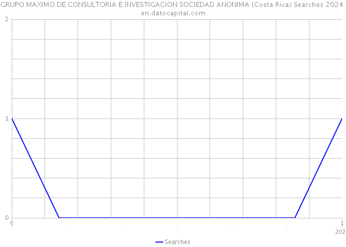 GRUPO MAXIMO DE CONSULTORIA E INVESTIGACION SOCIEDAD ANONIMA (Costa Rica) Searches 2024 