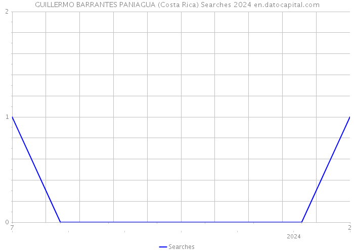 GUILLERMO BARRANTES PANIAGUA (Costa Rica) Searches 2024 