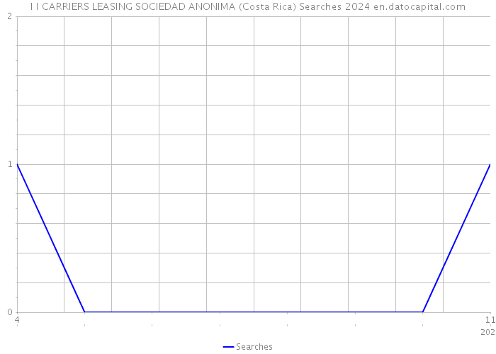 I I CARRIERS LEASING SOCIEDAD ANONIMA (Costa Rica) Searches 2024 