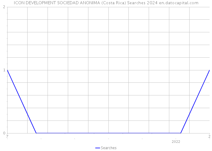 ICON DEVELOPMENT SOCIEDAD ANONIMA (Costa Rica) Searches 2024 