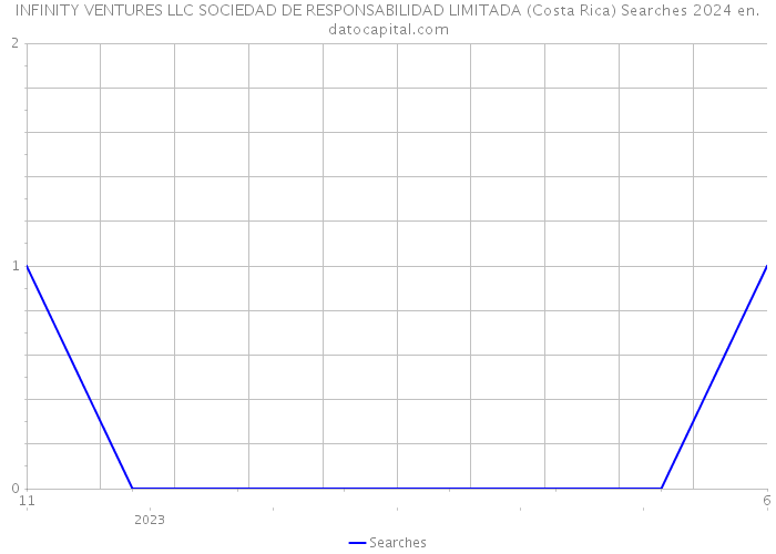 INFINITY VENTURES LLC SOCIEDAD DE RESPONSABILIDAD LIMITADA (Costa Rica) Searches 2024 