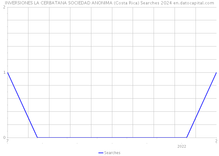 INVERSIONES LA CERBATANA SOCIEDAD ANONIMA (Costa Rica) Searches 2024 