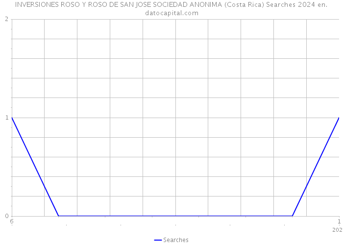 INVERSIONES ROSO Y ROSO DE SAN JOSE SOCIEDAD ANONIMA (Costa Rica) Searches 2024 