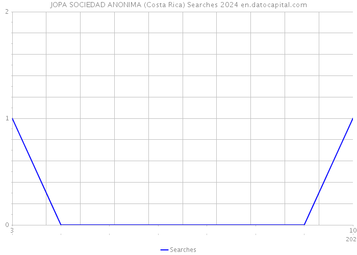JOPA SOCIEDAD ANONIMA (Costa Rica) Searches 2024 