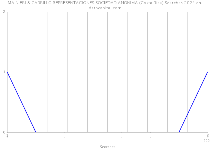 MAINIERI & CARRILLO REPRESENTACIONES SOCIEDAD ANONIMA (Costa Rica) Searches 2024 