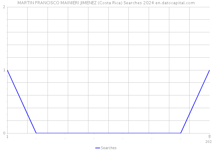 MARTIN FRANCISCO MAINIERI JIMENEZ (Costa Rica) Searches 2024 