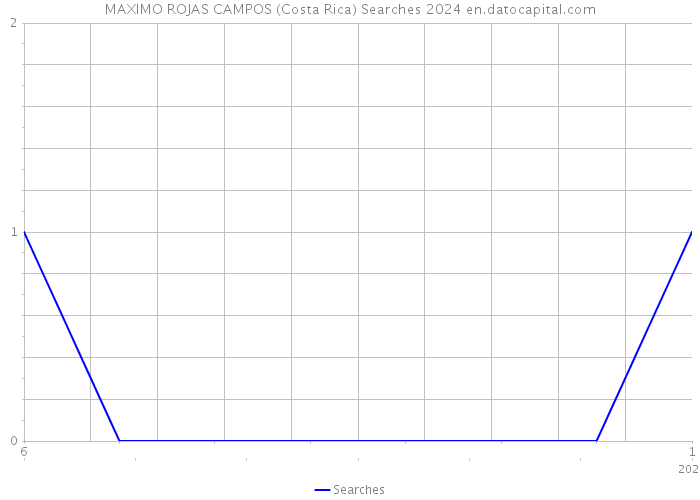 MAXIMO ROJAS CAMPOS (Costa Rica) Searches 2024 