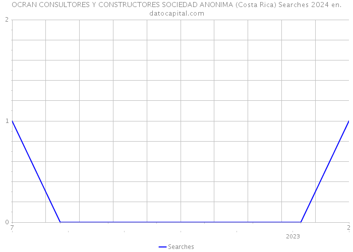 OCRAN CONSULTORES Y CONSTRUCTORES SOCIEDAD ANONIMA (Costa Rica) Searches 2024 