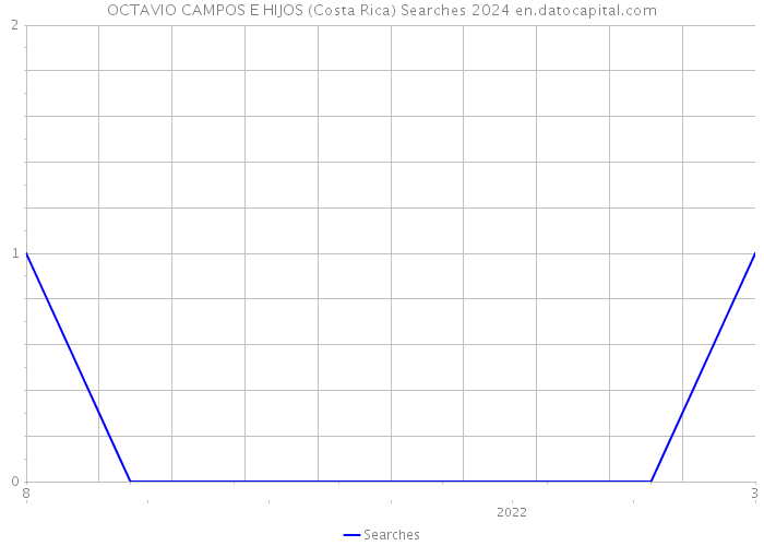 OCTAVIO CAMPOS E HIJOS (Costa Rica) Searches 2024 