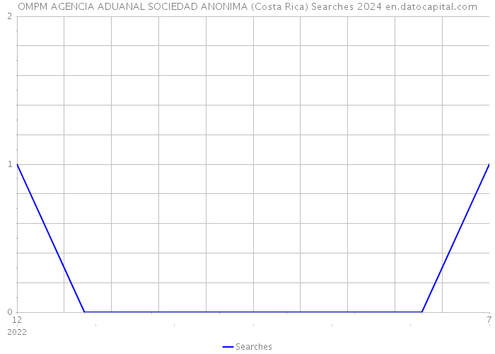 OMPM AGENCIA ADUANAL SOCIEDAD ANONIMA (Costa Rica) Searches 2024 