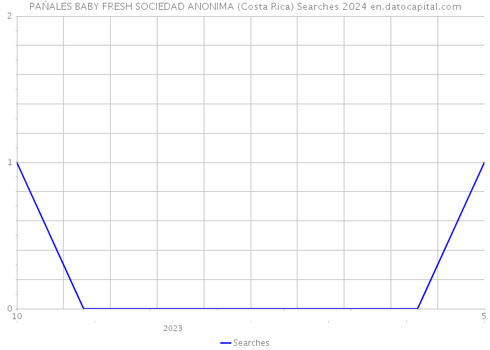 PAŃALES BABY FRESH SOCIEDAD ANONIMA (Costa Rica) Searches 2024 