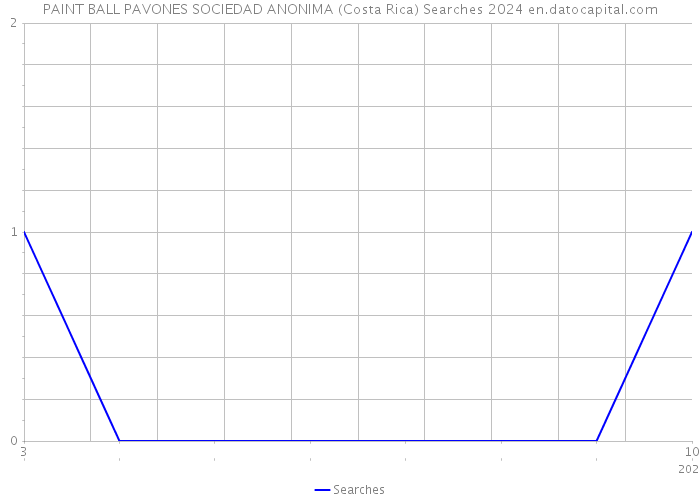 PAINT BALL PAVONES SOCIEDAD ANONIMA (Costa Rica) Searches 2024 