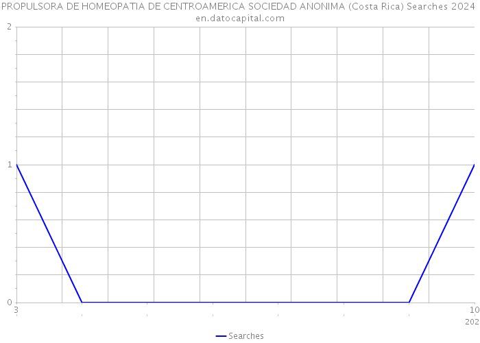 PROPULSORA DE HOMEOPATIA DE CENTROAMERICA SOCIEDAD ANONIMA (Costa Rica) Searches 2024 