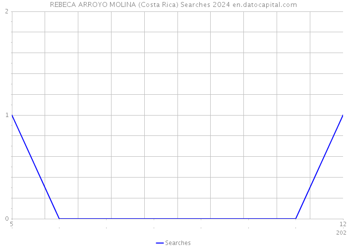 REBECA ARROYO MOLINA (Costa Rica) Searches 2024 