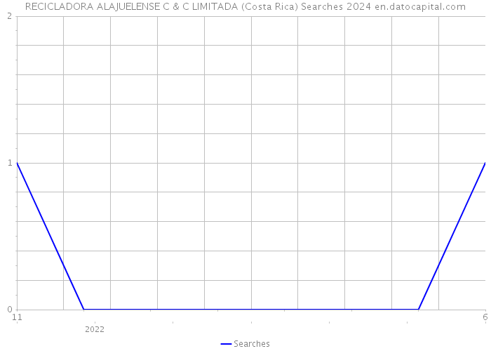 RECICLADORA ALAJUELENSE C & C LIMITADA (Costa Rica) Searches 2024 