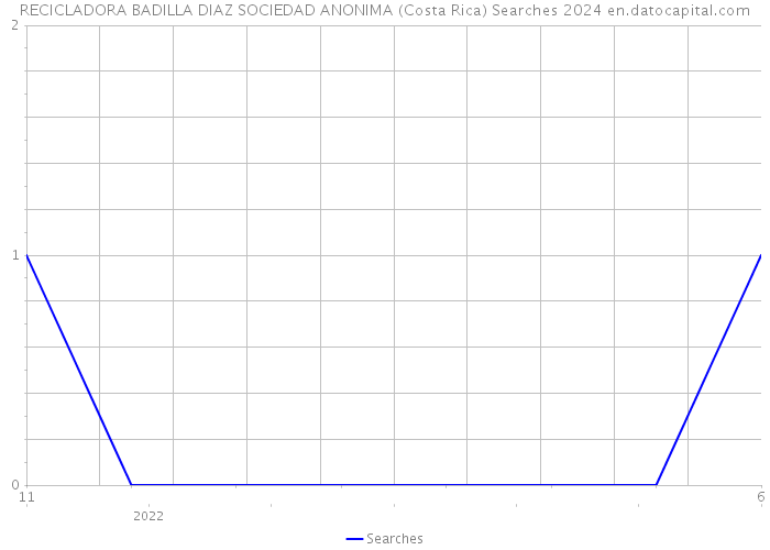 RECICLADORA BADILLA DIAZ SOCIEDAD ANONIMA (Costa Rica) Searches 2024 