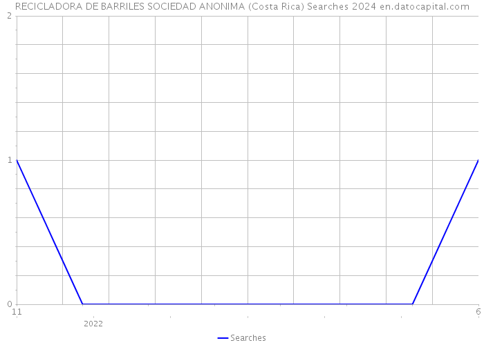 RECICLADORA DE BARRILES SOCIEDAD ANONIMA (Costa Rica) Searches 2024 