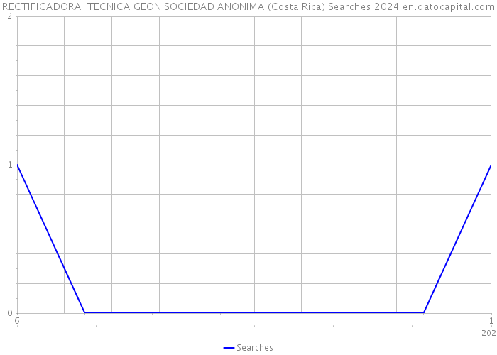 RECTIFICADORA TECNICA GEON SOCIEDAD ANONIMA (Costa Rica) Searches 2024 