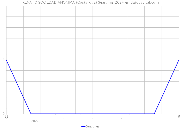 RENATO SOCIEDAD ANONIMA (Costa Rica) Searches 2024 