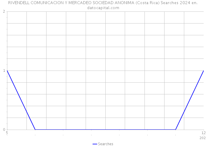 RIVENDELL COMUNICACION Y MERCADEO SOCIEDAD ANONIMA (Costa Rica) Searches 2024 
