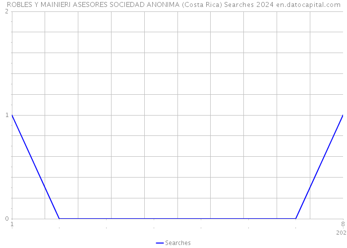 ROBLES Y MAINIERI ASESORES SOCIEDAD ANONIMA (Costa Rica) Searches 2024 