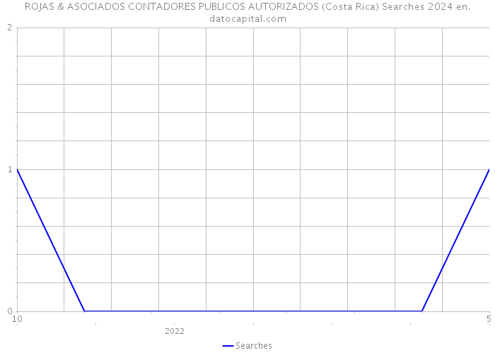 ROJAS & ASOCIADOS CONTADORES PUBLICOS AUTORIZADOS (Costa Rica) Searches 2024 