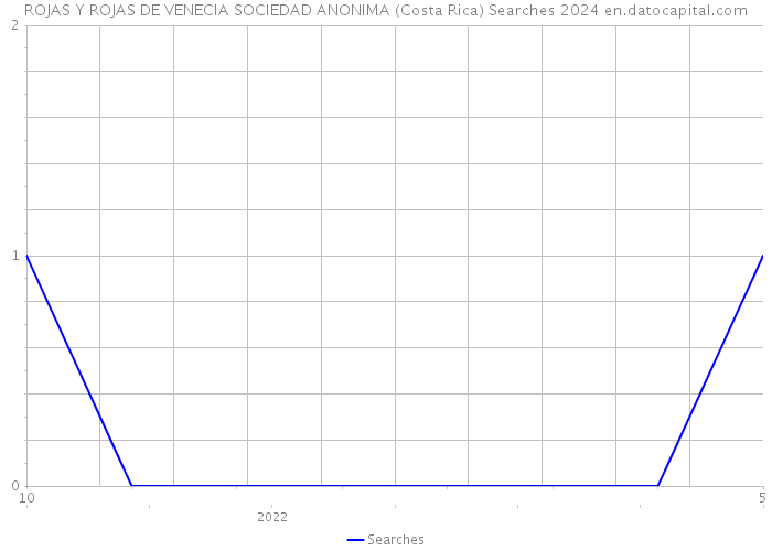 ROJAS Y ROJAS DE VENECIA SOCIEDAD ANONIMA (Costa Rica) Searches 2024 