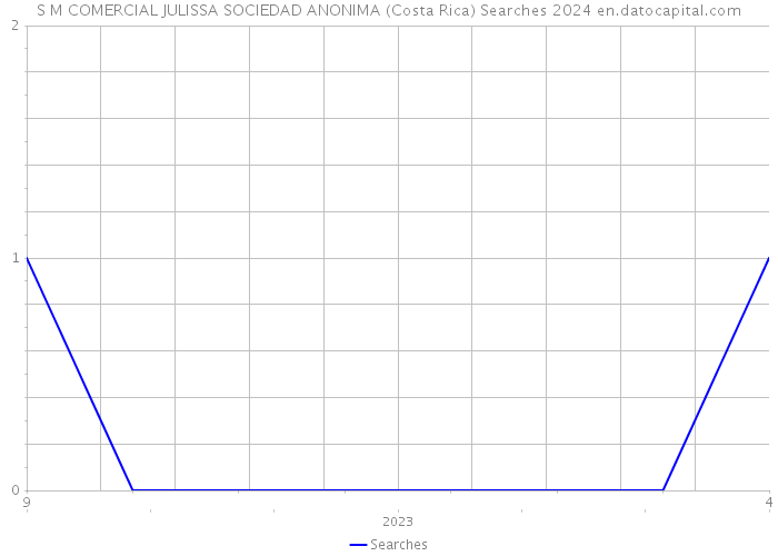 S M COMERCIAL JULISSA SOCIEDAD ANONIMA (Costa Rica) Searches 2024 