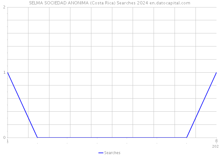 SELMA SOCIEDAD ANONIMA (Costa Rica) Searches 2024 