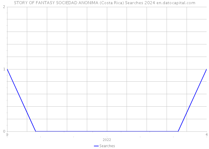 STORY OF FANTASY SOCIEDAD ANONIMA (Costa Rica) Searches 2024 