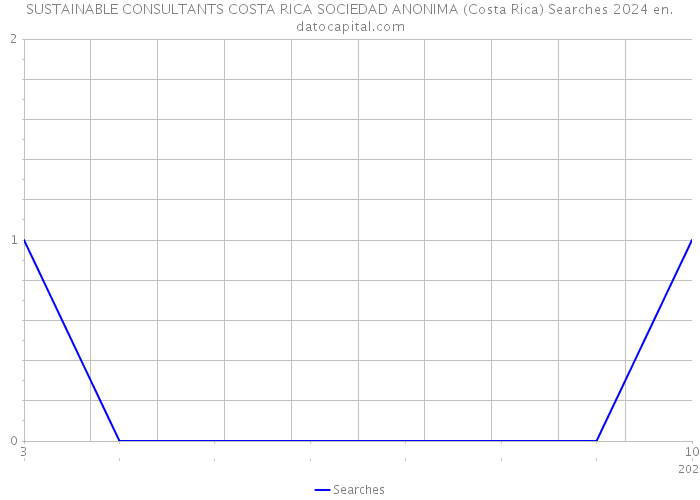 SUSTAINABLE CONSULTANTS COSTA RICA SOCIEDAD ANONIMA (Costa Rica) Searches 2024 