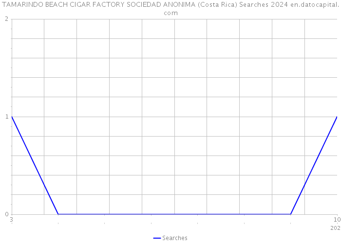 TAMARINDO BEACH CIGAR FACTORY SOCIEDAD ANONIMA (Costa Rica) Searches 2024 