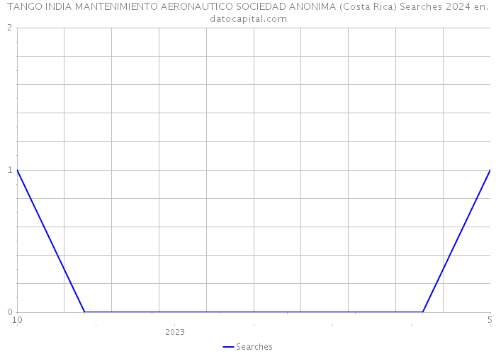 TANGO INDIA MANTENIMIENTO AERONAUTICO SOCIEDAD ANONIMA (Costa Rica) Searches 2024 