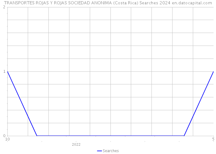 TRANSPORTES ROJAS Y ROJAS SOCIEDAD ANONIMA (Costa Rica) Searches 2024 