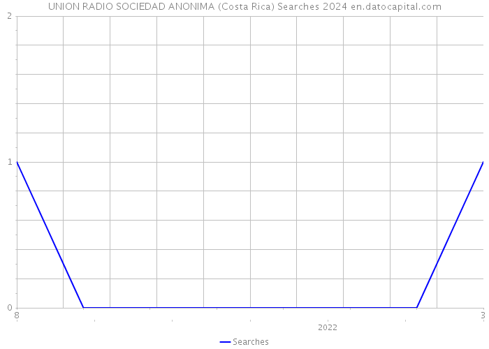UNION RADIO SOCIEDAD ANONIMA (Costa Rica) Searches 2024 