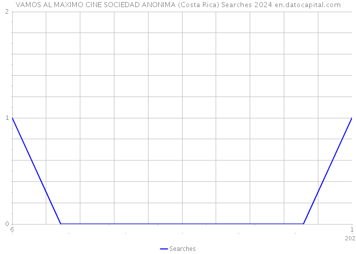 VAMOS AL MAXIMO CINE SOCIEDAD ANONIMA (Costa Rica) Searches 2024 