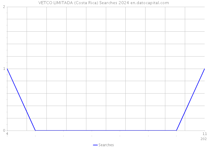VETCO LIMITADA (Costa Rica) Searches 2024 