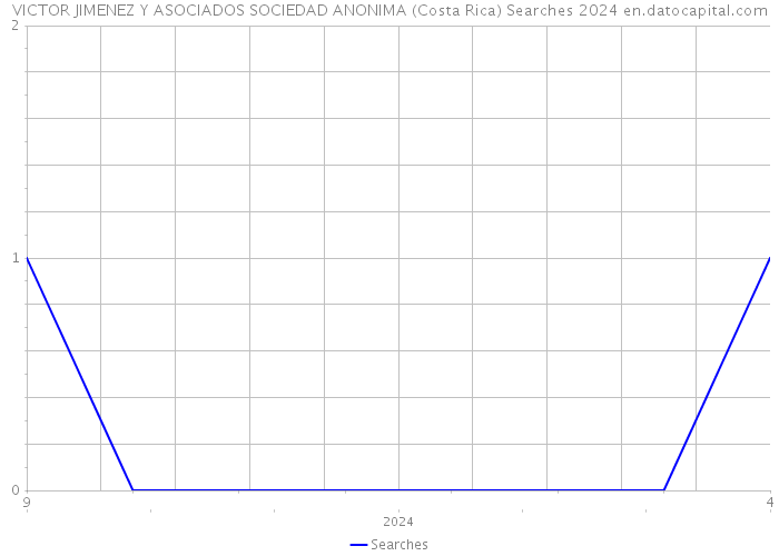 VICTOR JIMENEZ Y ASOCIADOS SOCIEDAD ANONIMA (Costa Rica) Searches 2024 