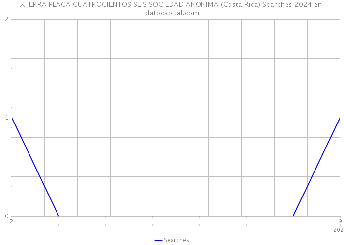 XTERRA PLACA CUATROCIENTOS SEIS SOCIEDAD ANONIMA (Costa Rica) Searches 2024 