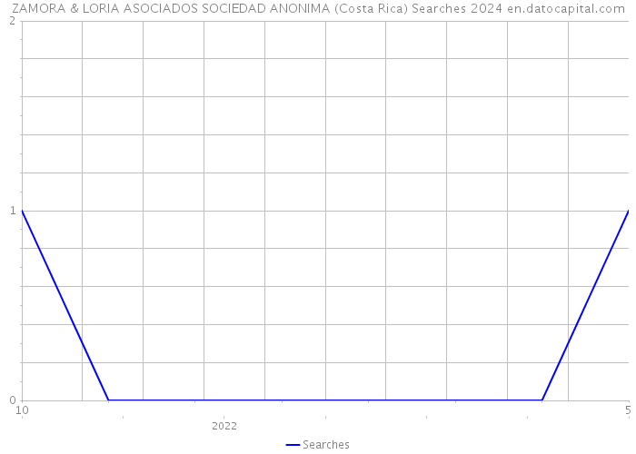 ZAMORA & LORIA ASOCIADOS SOCIEDAD ANONIMA (Costa Rica) Searches 2024 