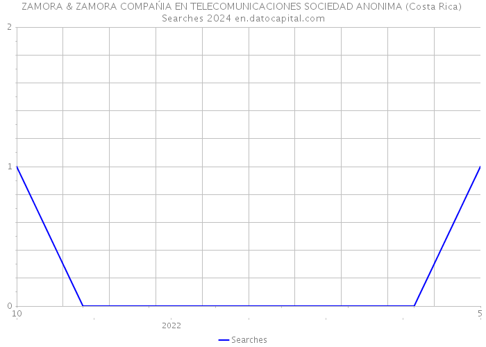 ZAMORA & ZAMORA COMPAŃIA EN TELECOMUNICACIONES SOCIEDAD ANONIMA (Costa Rica) Searches 2024 
