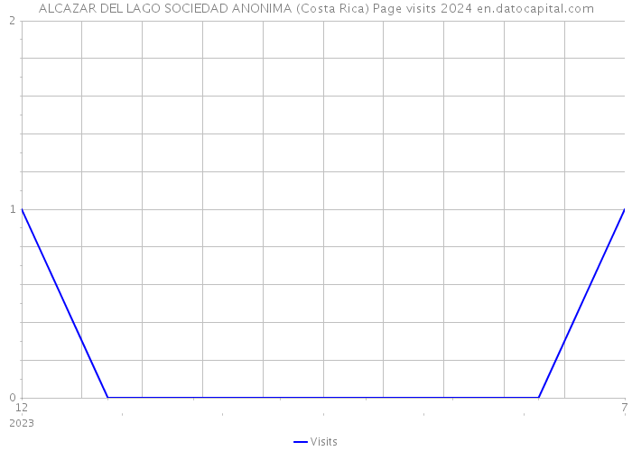 ALCAZAR DEL LAGO SOCIEDAD ANONIMA (Costa Rica) Page visits 2024 