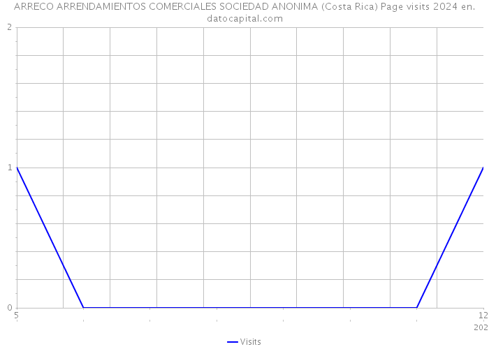 ARRECO ARRENDAMIENTOS COMERCIALES SOCIEDAD ANONIMA (Costa Rica) Page visits 2024 