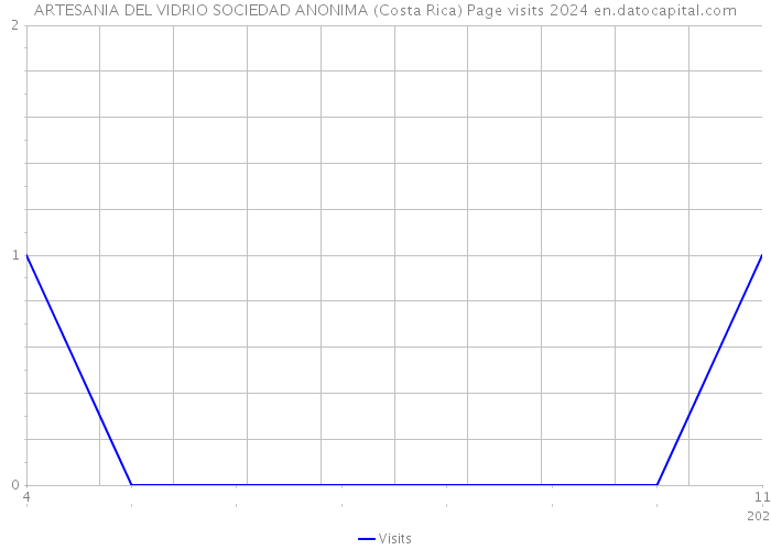 ARTESANIA DEL VIDRIO SOCIEDAD ANONIMA (Costa Rica) Page visits 2024 
